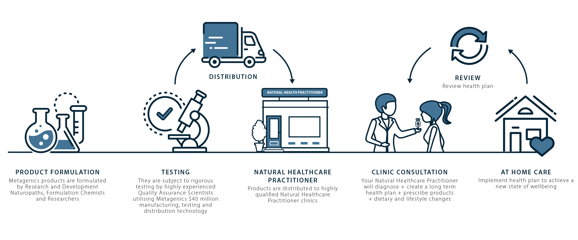 Find a Practitioner Infographic