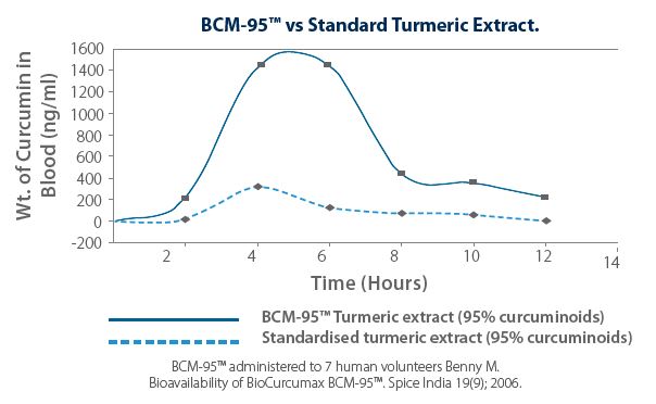 BCM 95 Standard Turmeric Extract