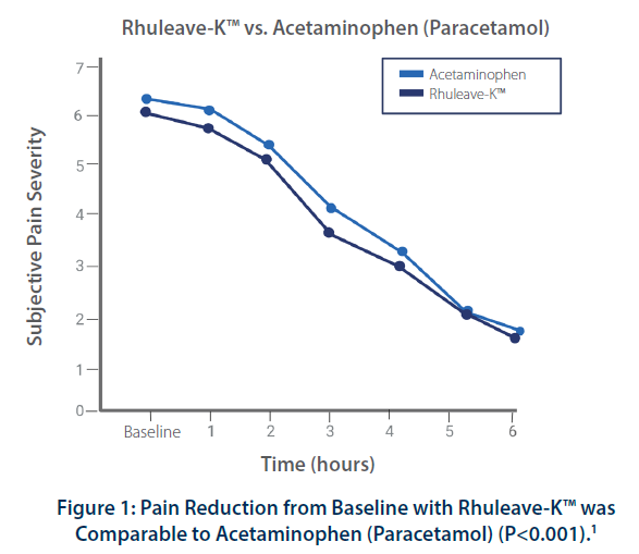 Figure 1: Pain Reduction from Baseline with Rhuleave-K™ was Comparable to Acetaminophen (Paracetamol) (P<0.001).