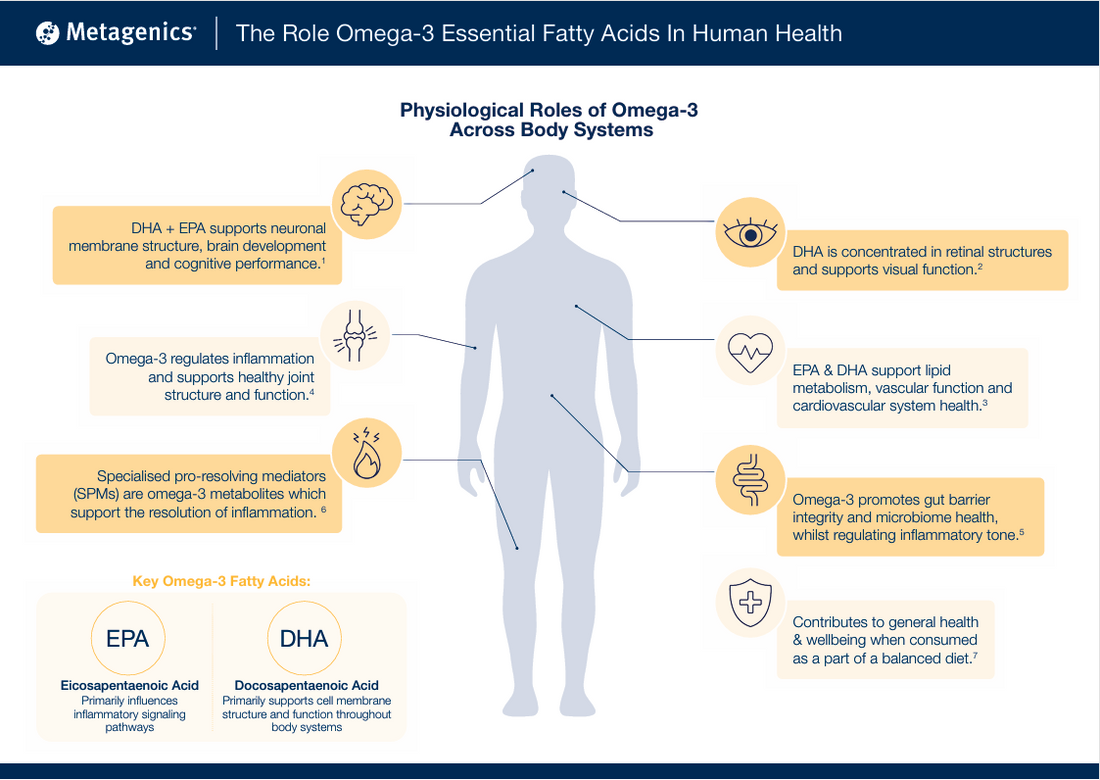 Omega-3 Essential Fatty Acids