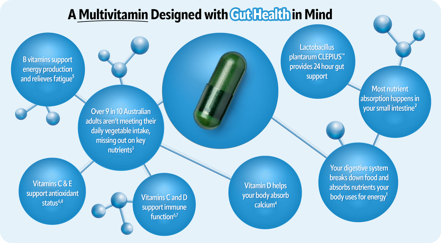 Multivitamin designed with gut health in mind - infographic showing B vitamins for energy, Lactobacillus plantarum CLEPIUS probiotic for 24-hour gut support, vitamins C D and E for immune function and antioxidant status, and nutrient absorption benefits