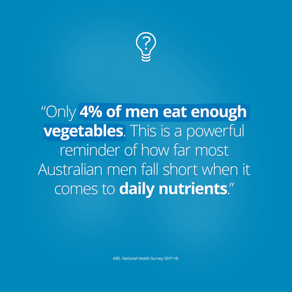 Blue background with health statistic stating only 4% of men eat enough vegetables. Highlights the importance of daily nutrients and how most Australian men fall short on essential nutrition. Text emphasizes vegetables and nutrient intake.